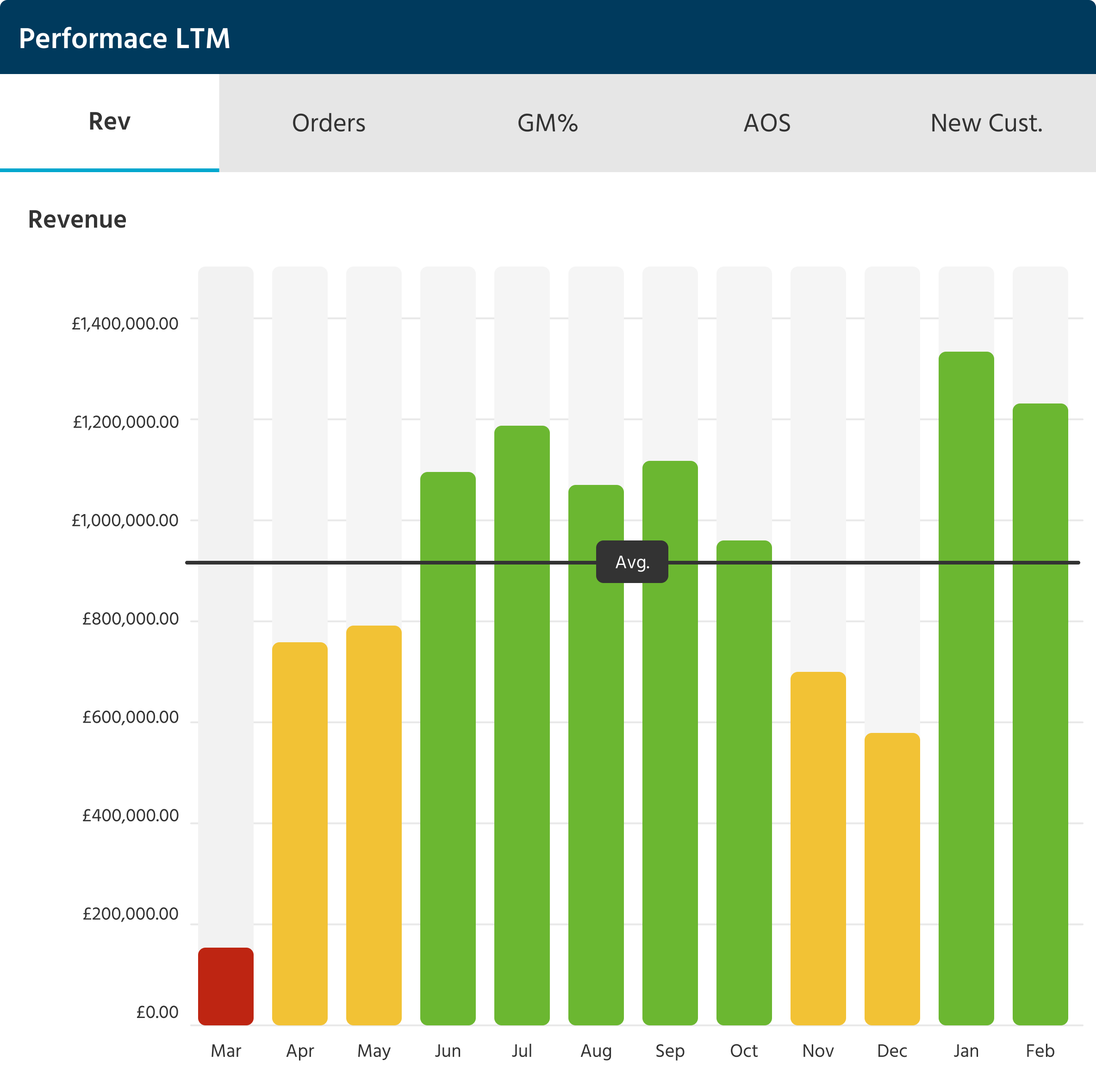 Performance LTM